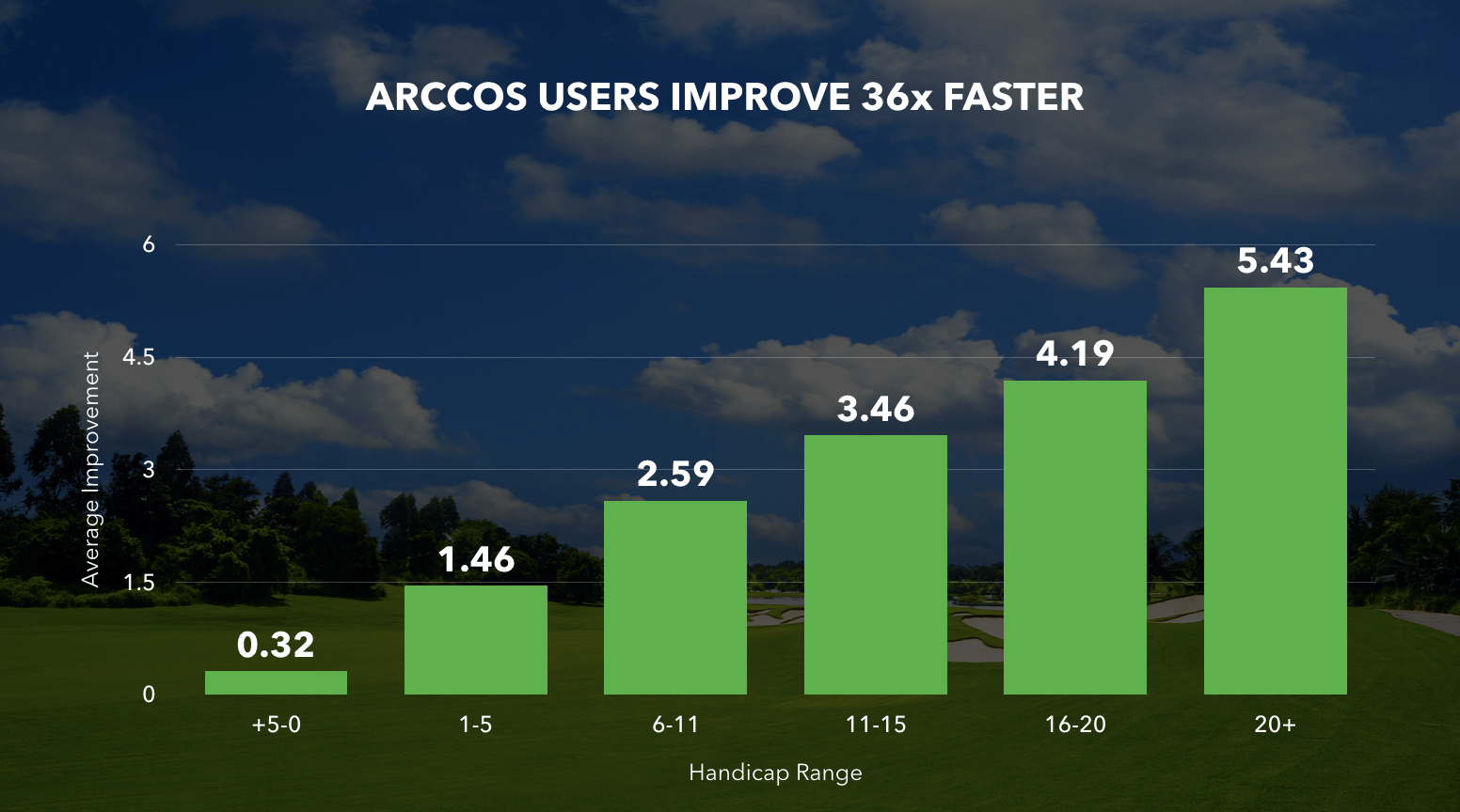 Arccos 360 Users Improve 36x Faster Than Average Golfer – Arccos Golf