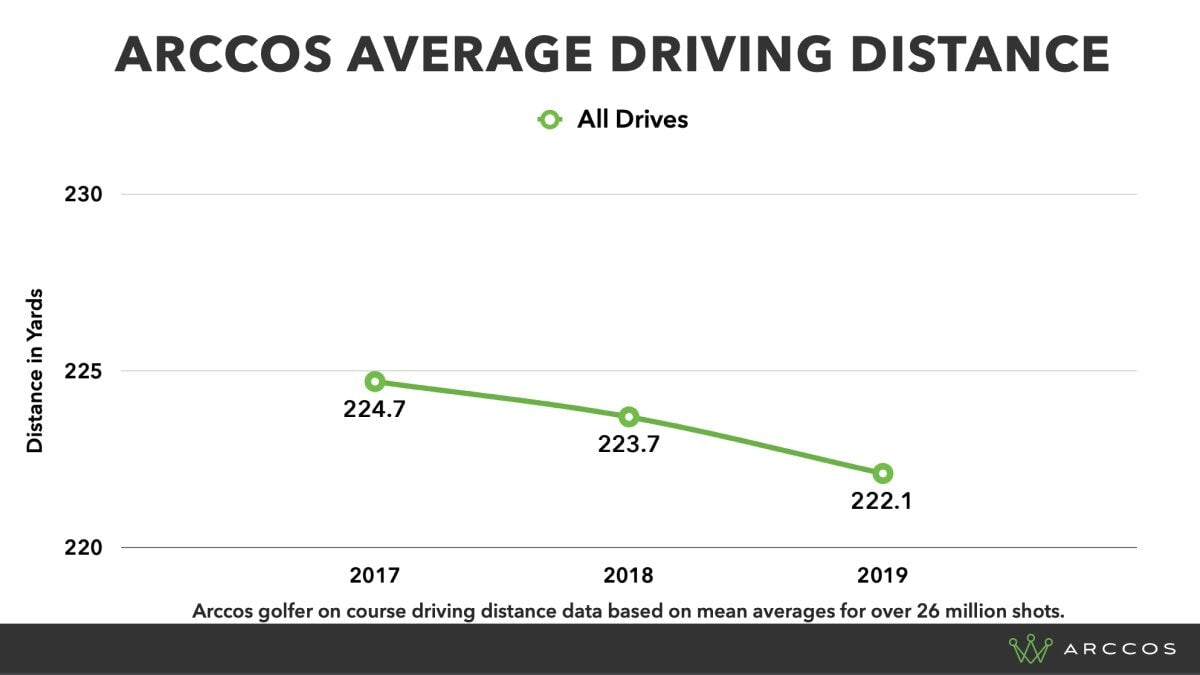 26 Million Golf Drives Analyzed: Has driving distance increased?