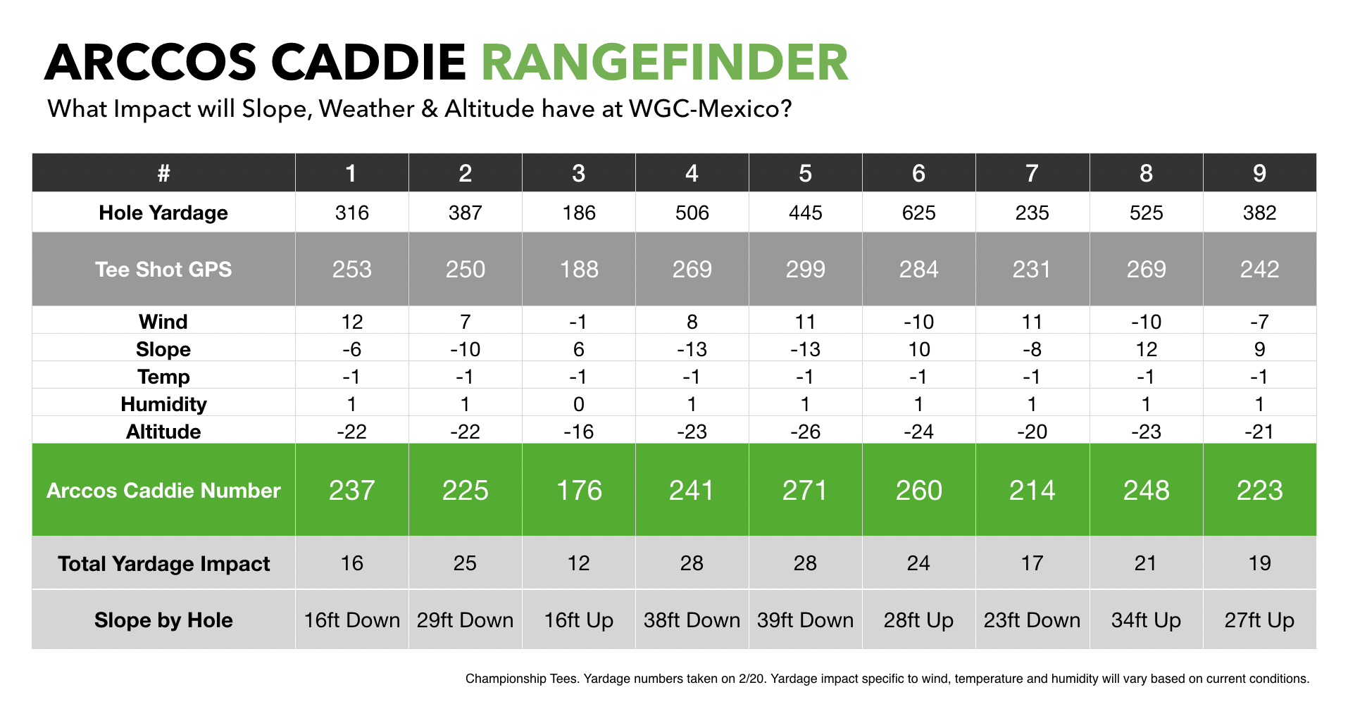 Arccos Caddie Rangefinder Shows All The Yardage Adjustments in Mexico City